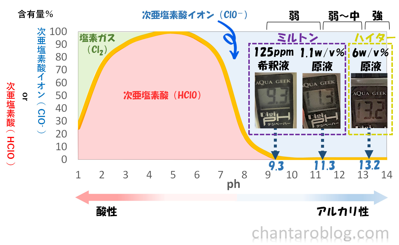 ハイターとミルトンのph数値グラフ