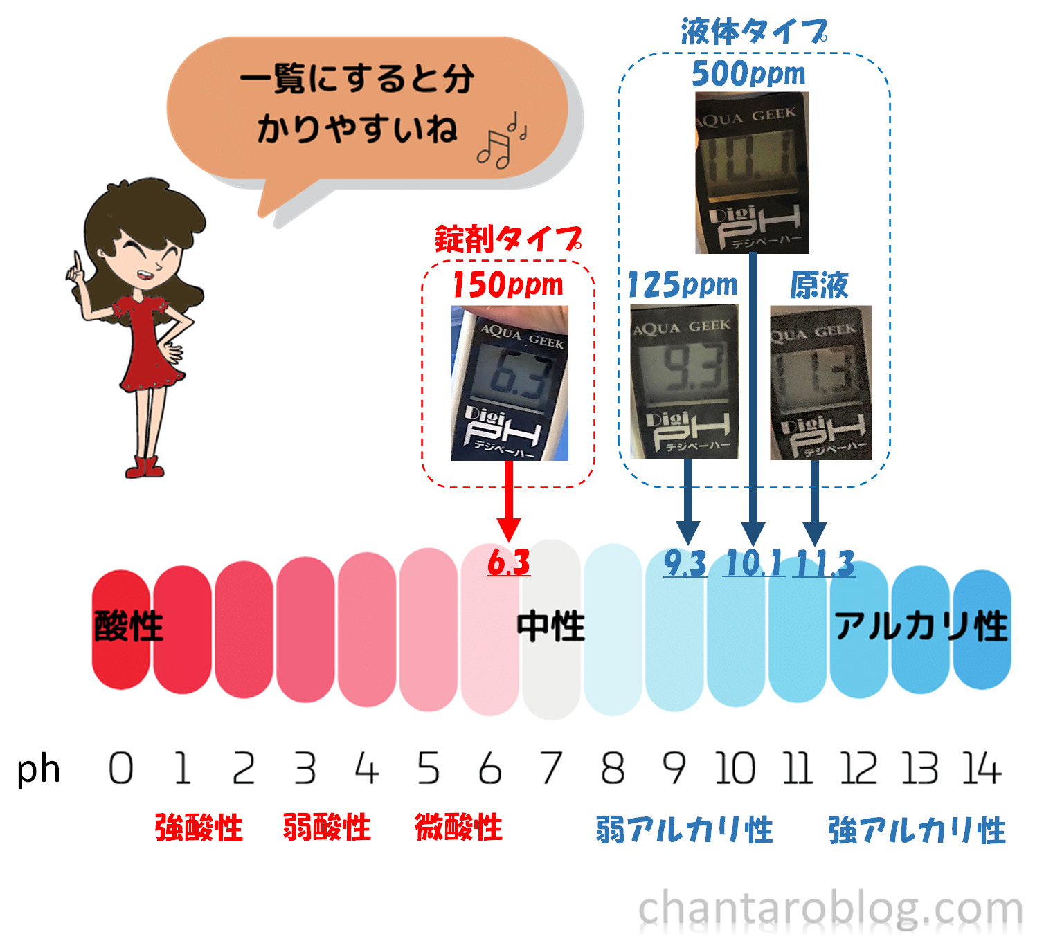測定したph結果一覧