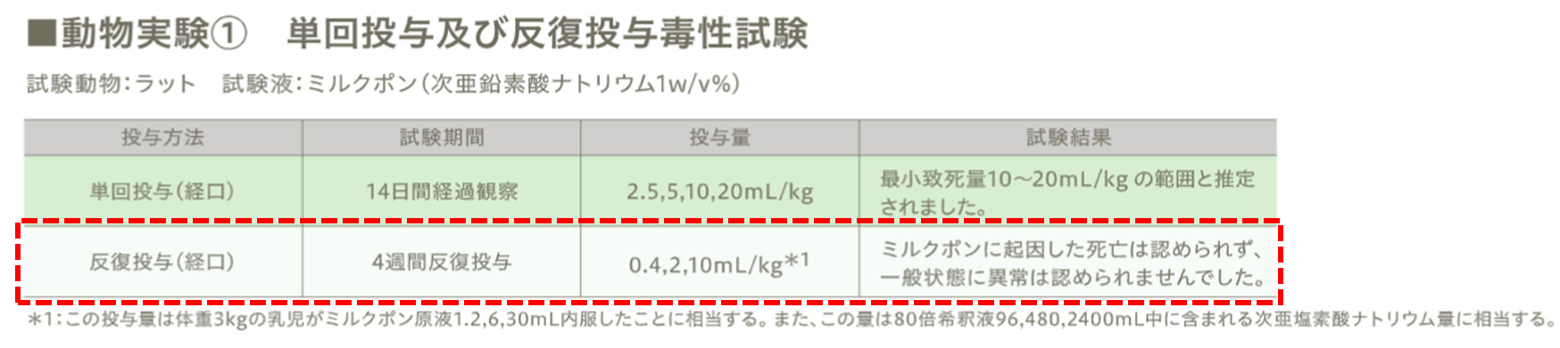 ミルクポンの毒性を試験したテストレポート