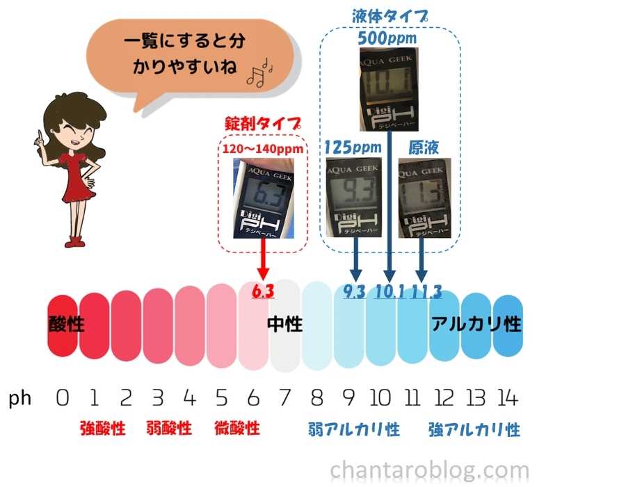 測定したph結果一覧