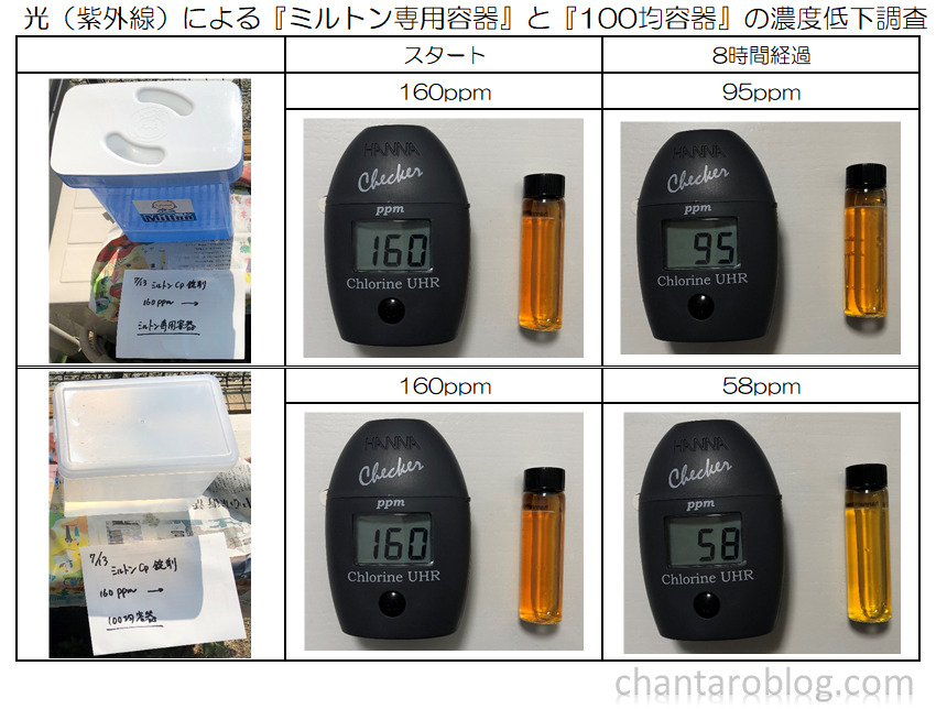 紫外線によるミルトン専用容器と100均容器の濃度低下比較