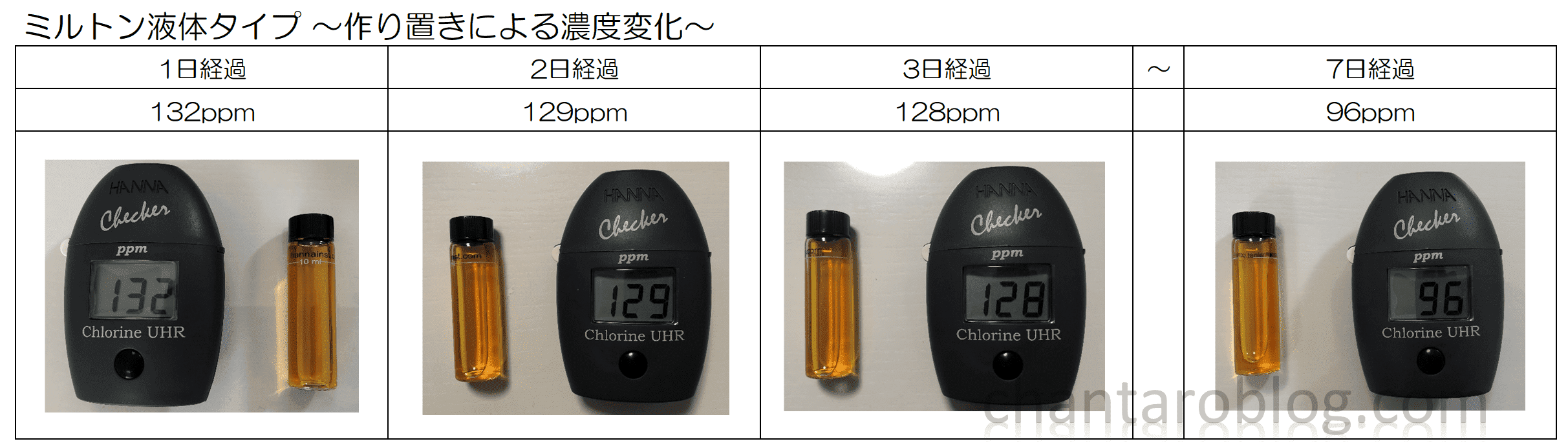 ミルトン液体で作った消毒液を、7日間置いてどれだけ濃度が低下するか実験している。