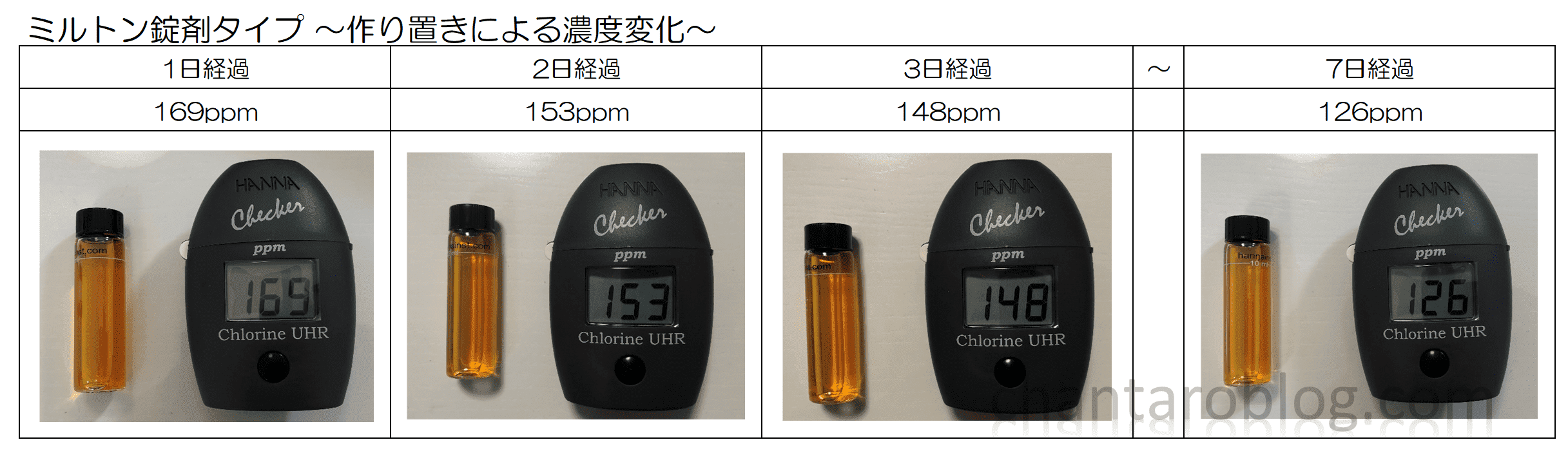 ミルトン錠剤タイプで作った除菌液は、日数経過にともないどれぐらい濃度が低下するのか調査している。