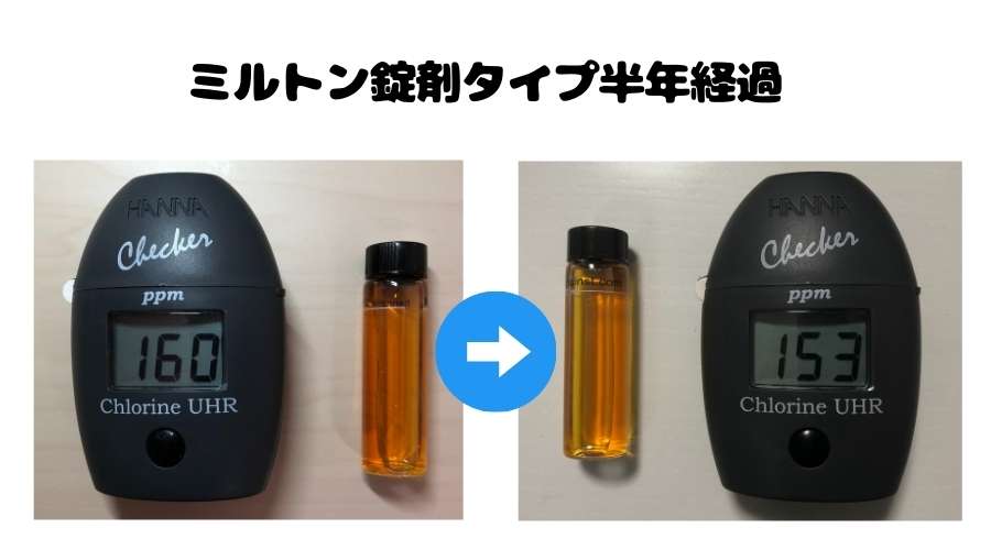 ミルトン錠剤タイプは、半年経過後濃度が下がるのか検証した結果