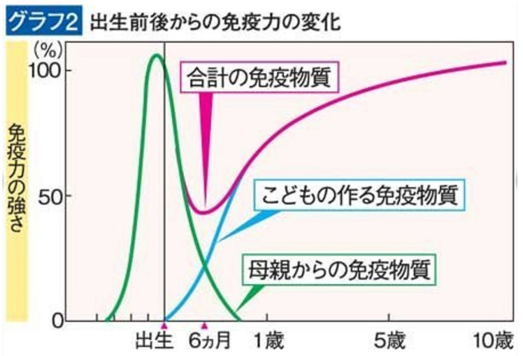 赤ちゃん出生前後の免疫力のデータ