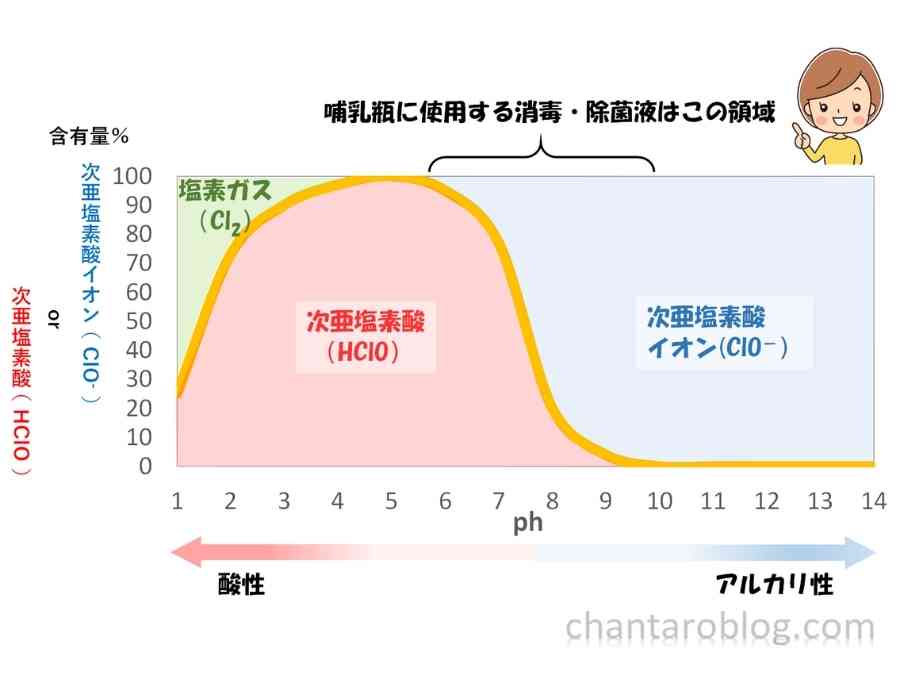 塩素の有効成分を表すグラフ