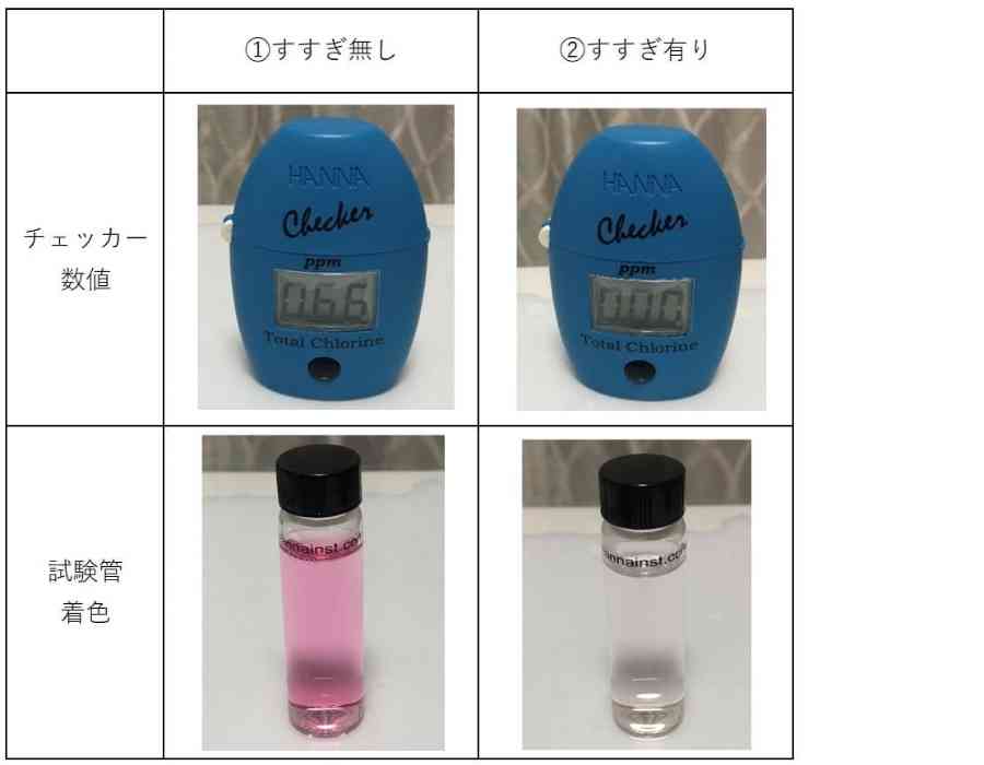 ミルトン消毒液のついた哺乳瓶をすすぎ無し、有りの残留塩素量数値と試験管の着色