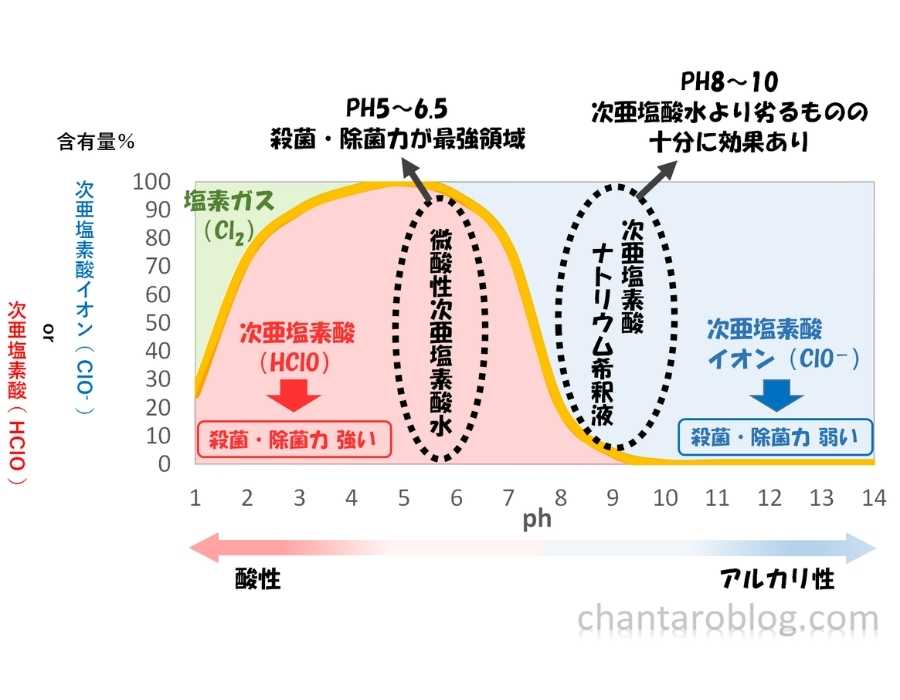 次亜塩素酸と次亜塩素酸イオンの比率がグラフ化されている。そのグラフにより殺菌・除菌力の強さが変化してくることを説明している。