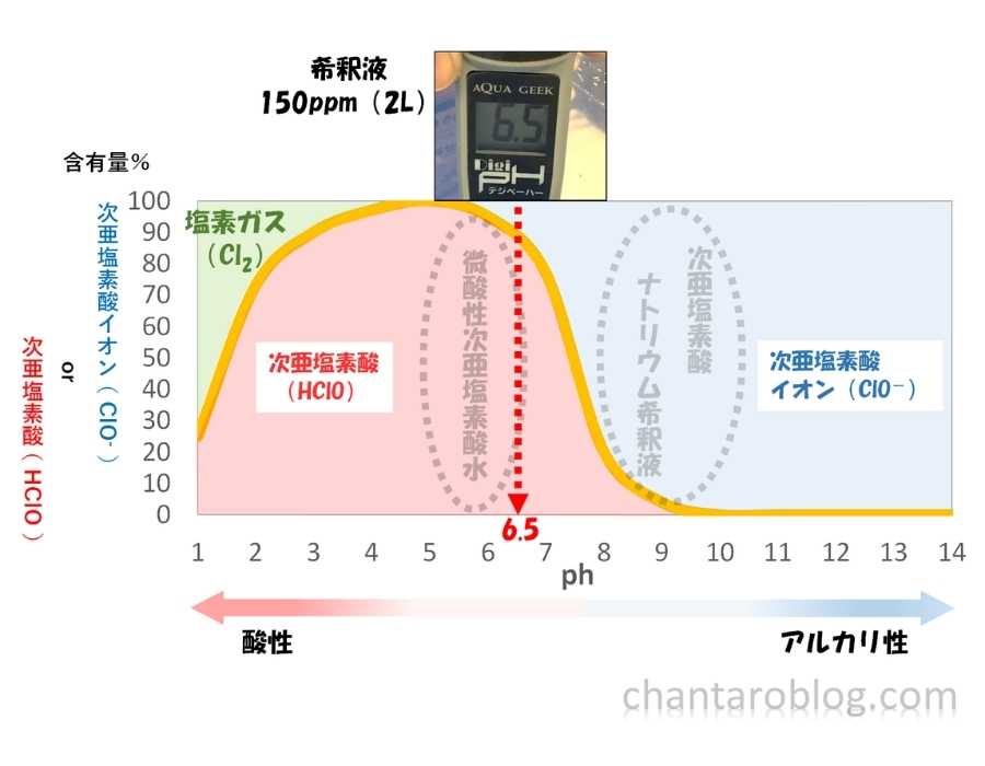 つけるだけのタブレットで作った溶液の、ph測定結果。