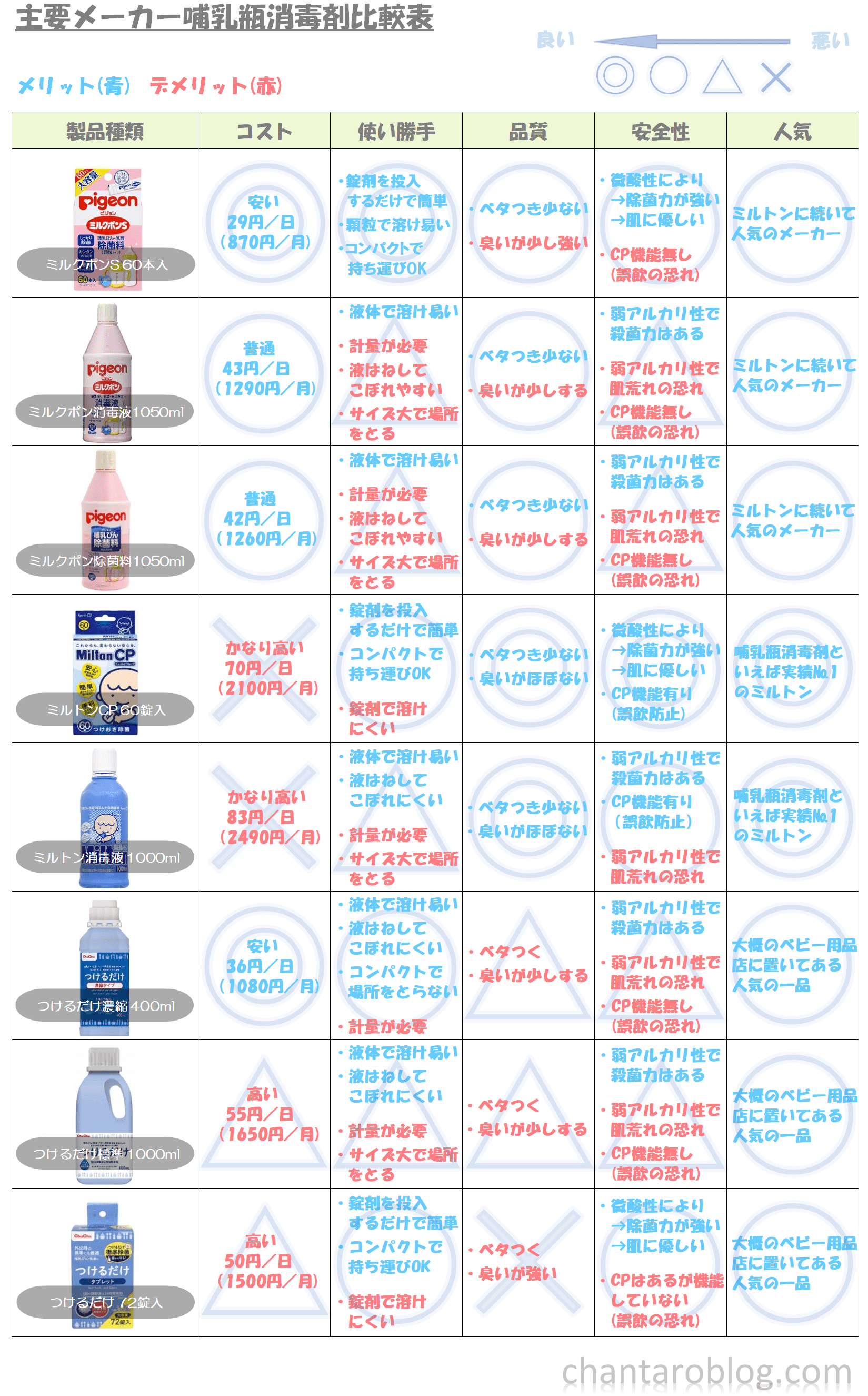 各メーカーの哺乳瓶消毒剤比較表