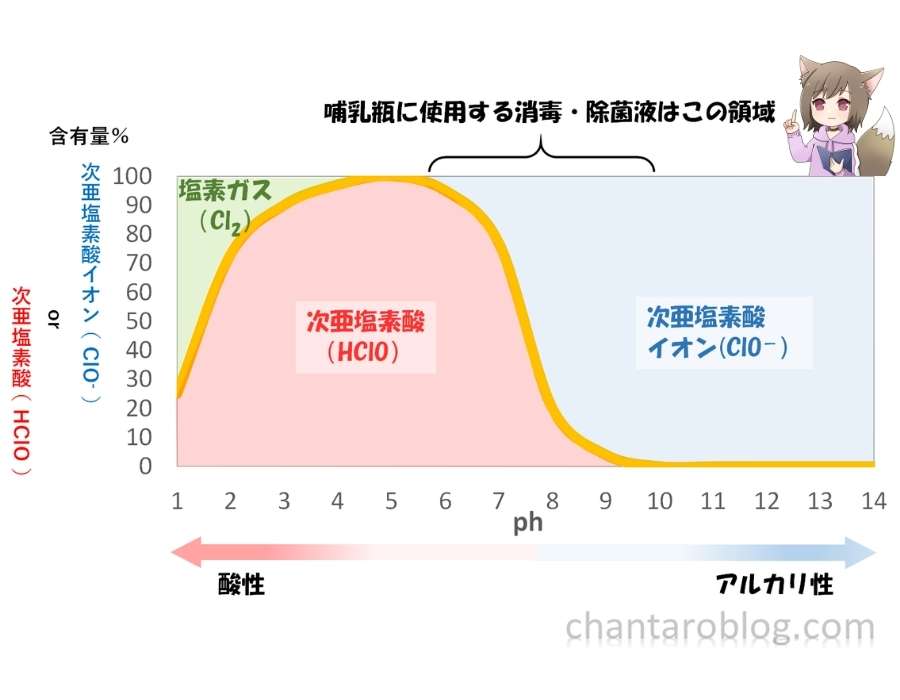 塩素の有効成分を表すグラフ