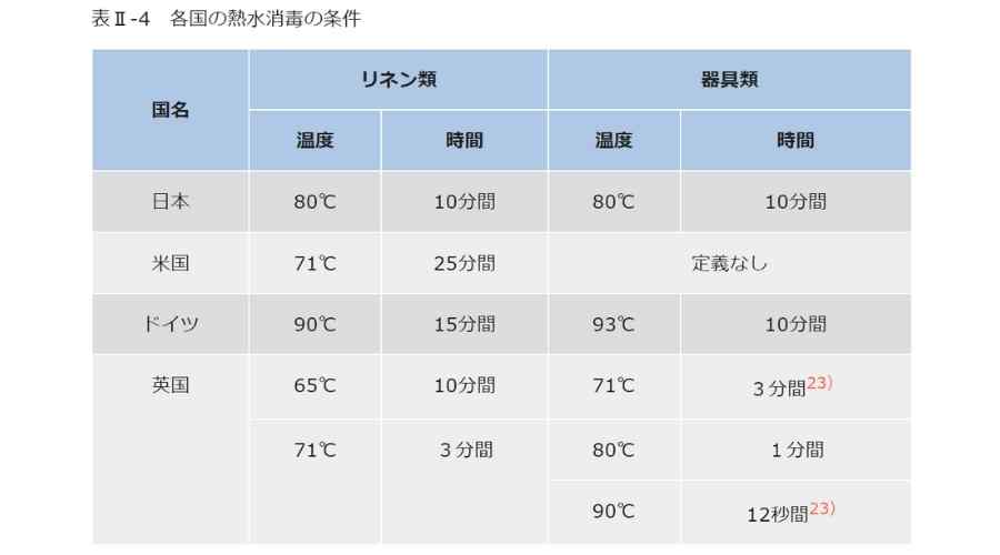 各国の熱水消毒条件一覧表