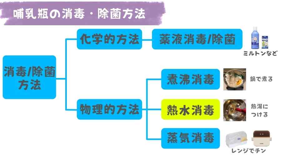 哺乳瓶の消毒と除菌方法一覧