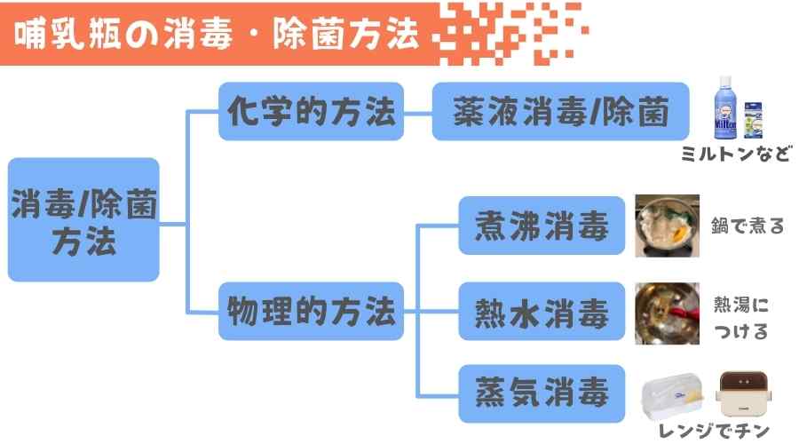 哺乳瓶の消毒・除菌方法を図でまとめたもの