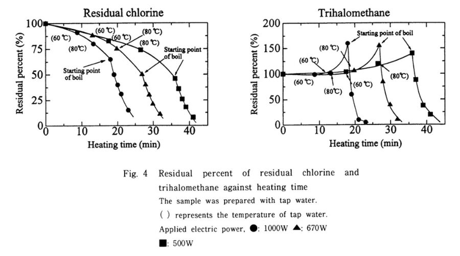 加熱による残留塩素とトリハロメタンの変化量