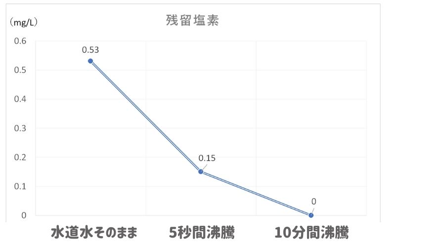 残留塩素データの推移