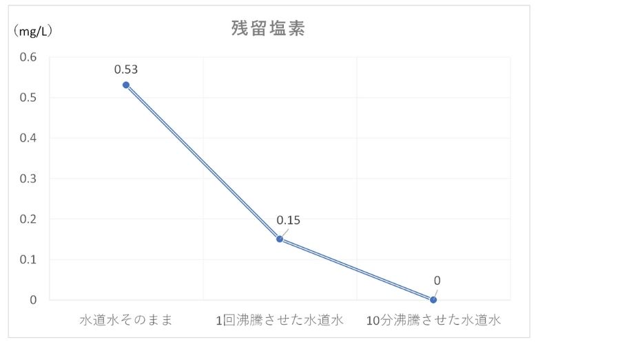 残留塩素データの推移