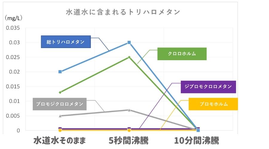 トリハロメタン測定データ