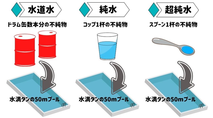 水に含まれる不純物の量