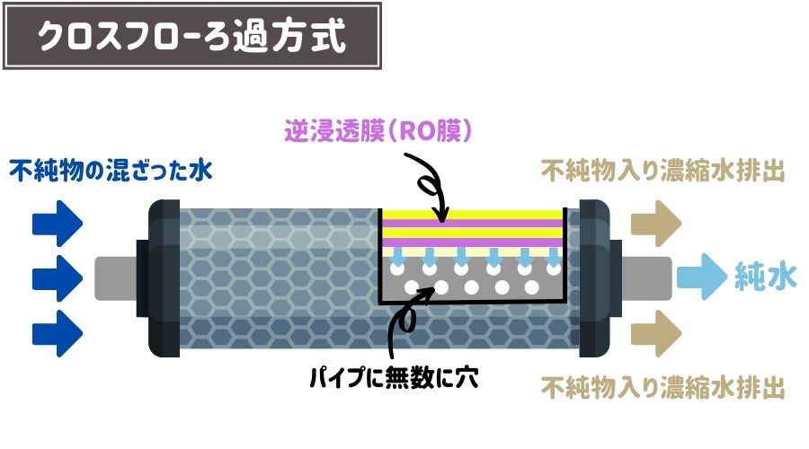 クロスフロー方式