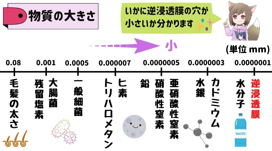 物質の大きさ