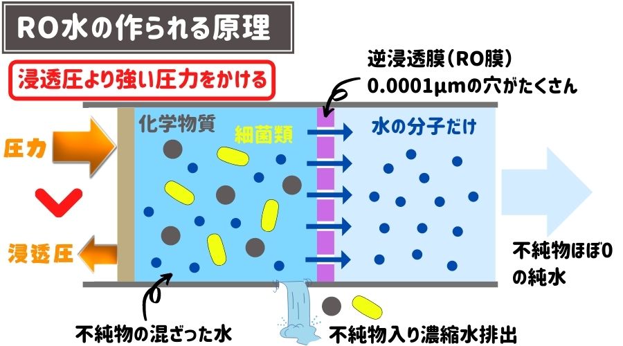 RO水の作られる原理