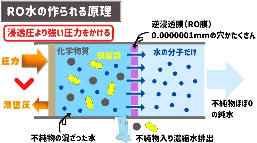 RO水の作られる原理