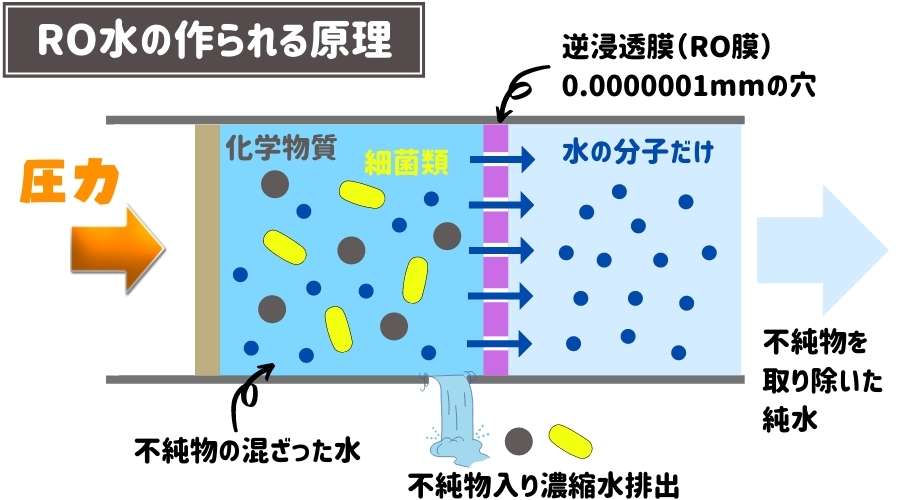 逆浸透(RO)の原理