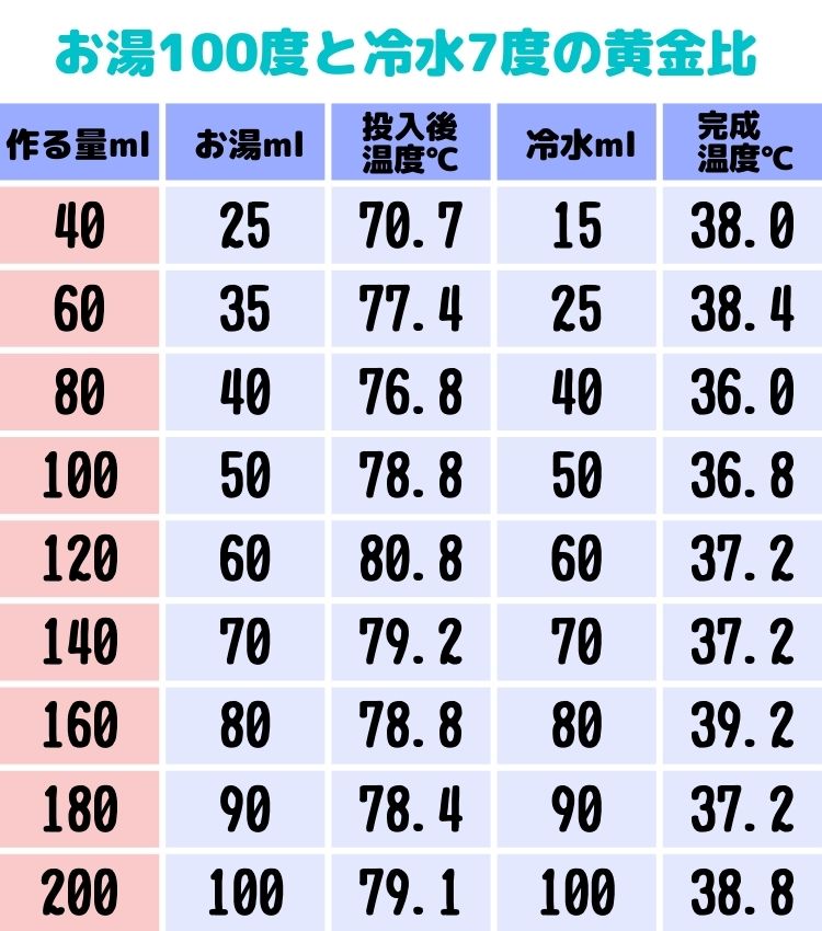 100度のお湯と7度の冷水を混ぜる割合を表した一覧表