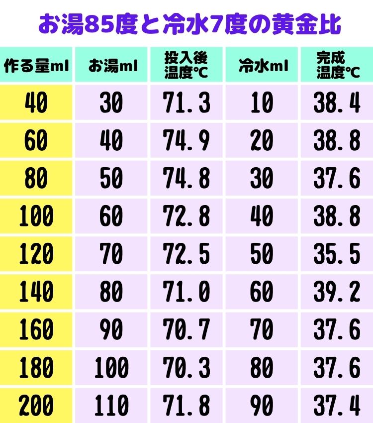 ミルク作りで85度のお湯と、7度の冷水を混ぜる割合について。