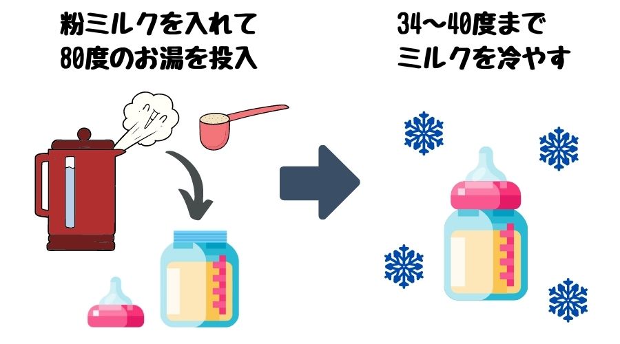 一般的な粉ミルクの作り方（冷まし方）