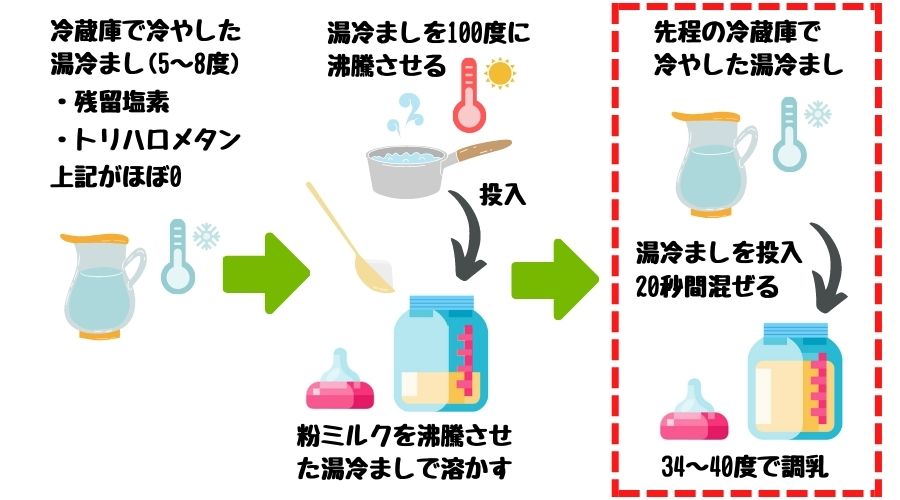 湯冷ましを使ってミルクを作っている