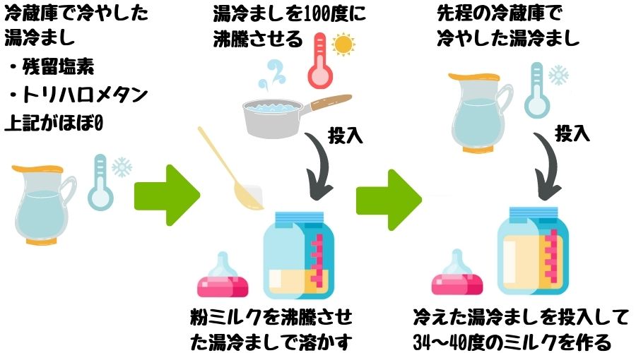 お湯と冷水を混ぜてミルクを作る