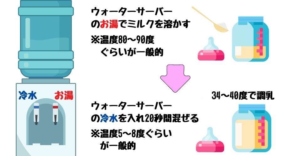 ウォーターサーバを使ったミルクの冷やし方