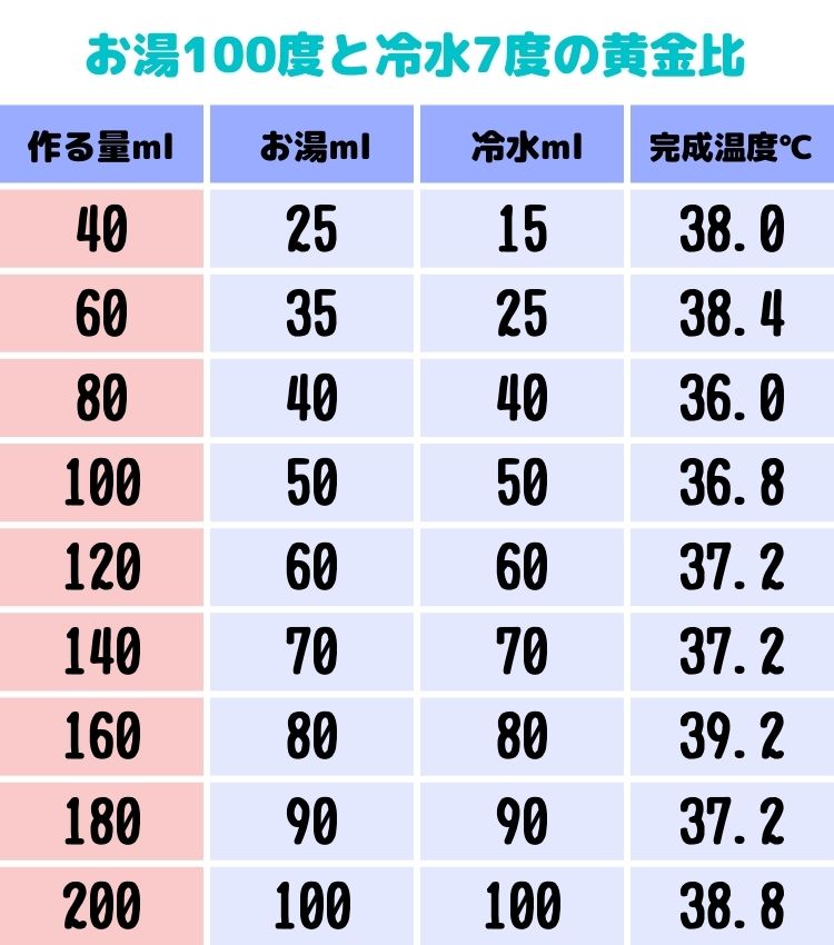 100度のお湯と7度の冷水を混ぜる割合を表した一覧表