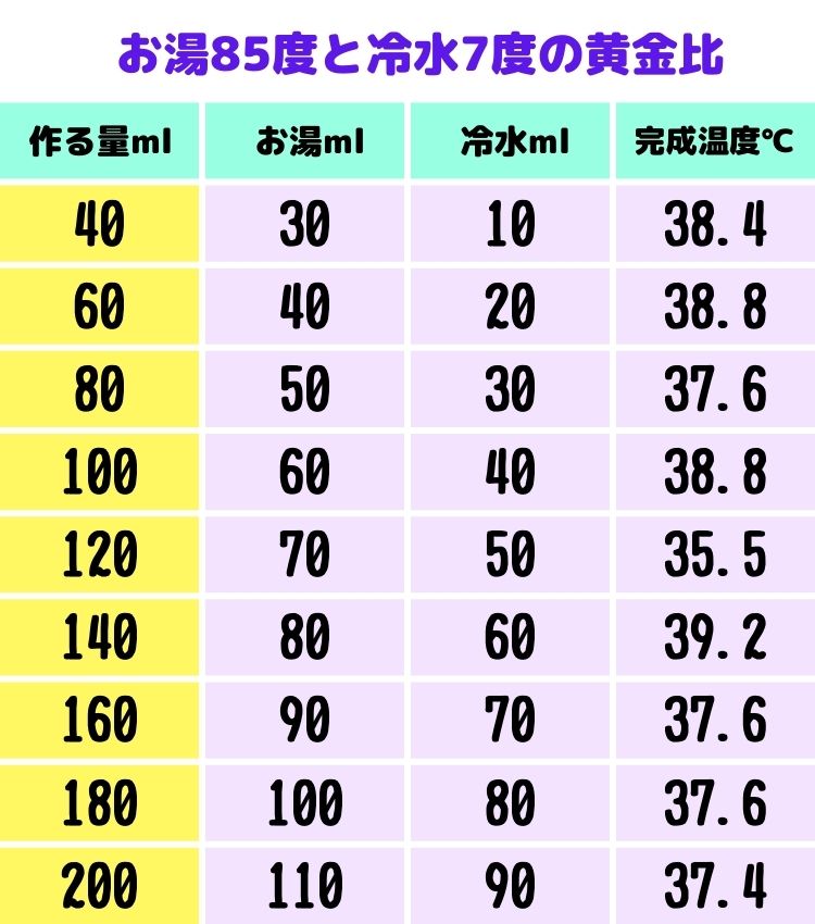 ミルク作りで85度のお湯と、7度の冷水を混ぜる割合について。