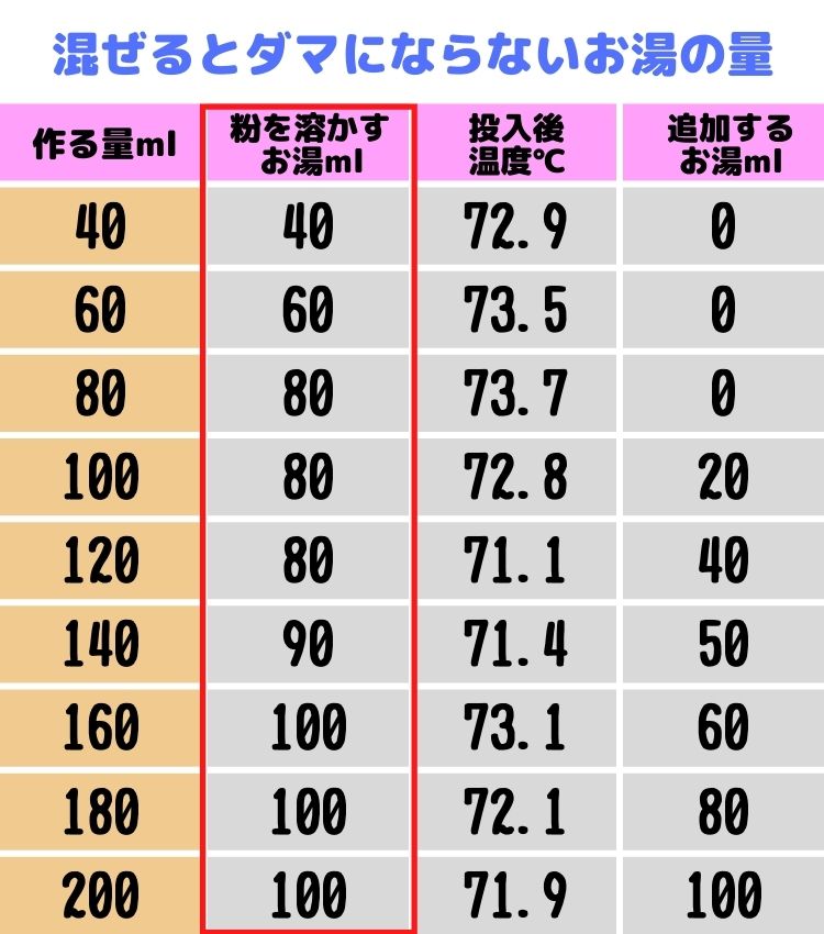 混ぜるとダマにならないお湯の量一覧