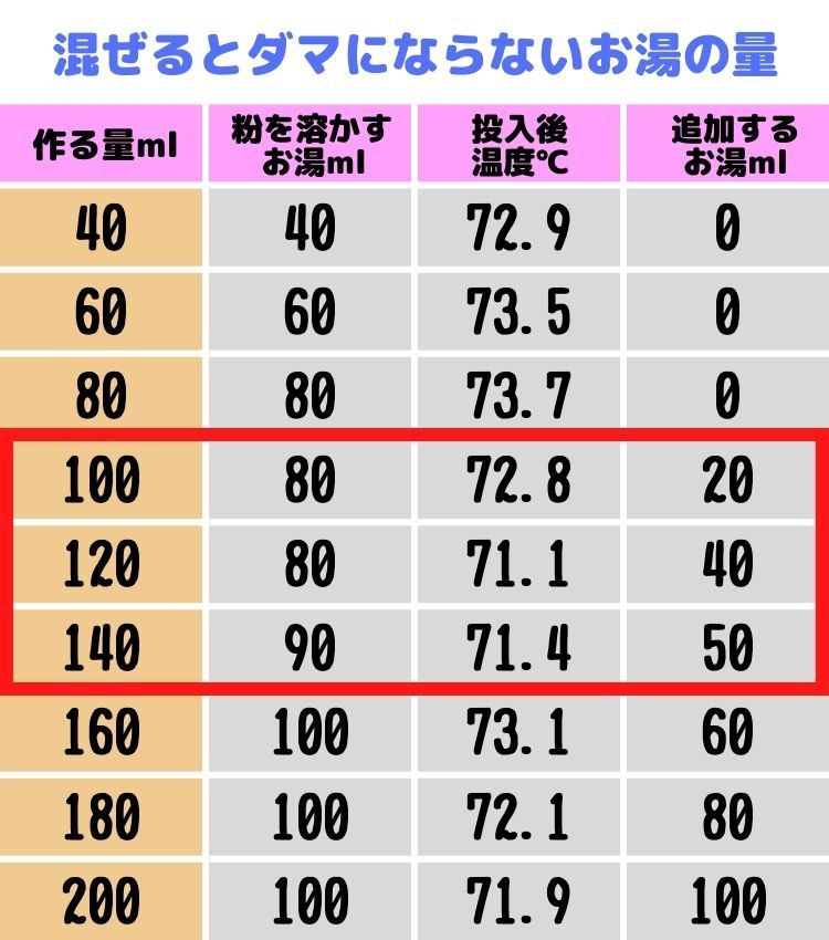 100から140mlのミルクを作るお湯量