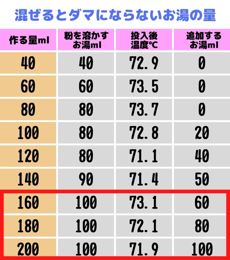 160から200mlのミルクを作るお湯量