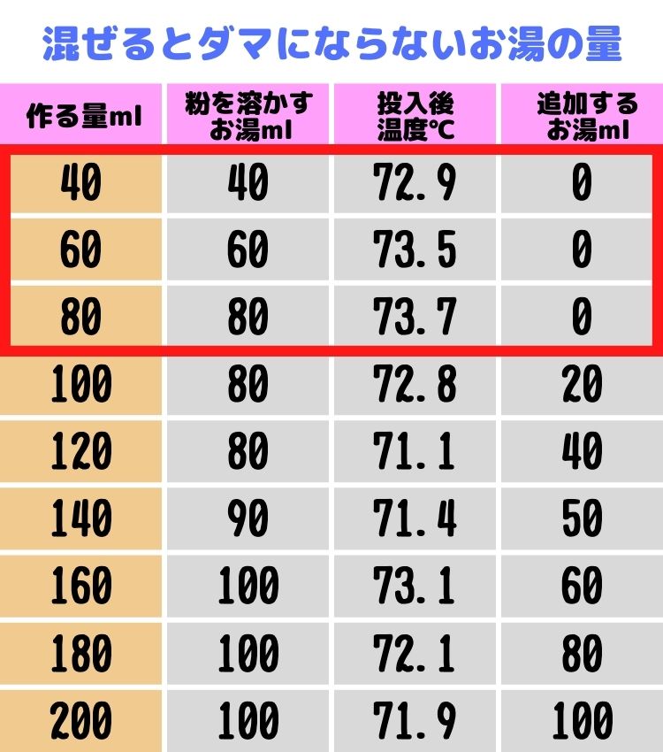 40から80mlのミルクを作るお湯量