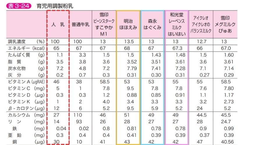 母乳と粉ミルクの比較