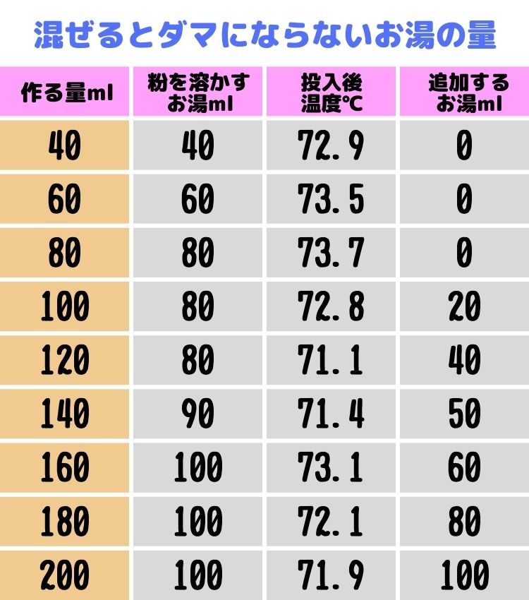 混ぜるとダマにならないお湯の量一覧