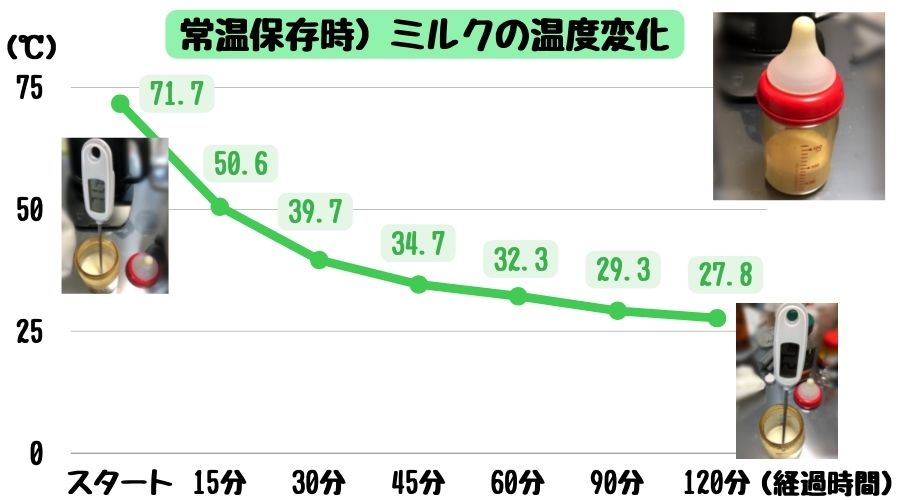 常温でのミルクの温度変化