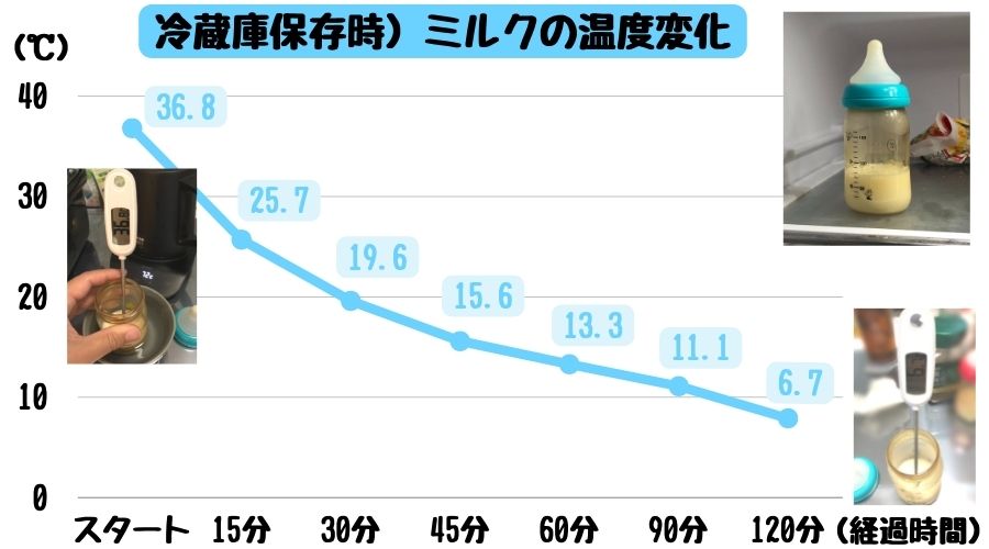 冷蔵庫でのミルクの温度変化