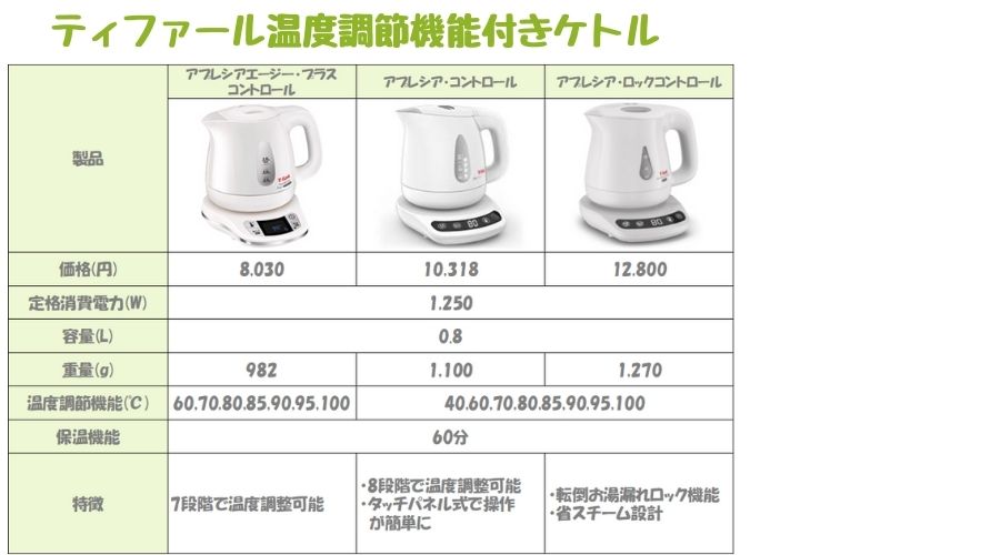 ティファールの温度調節機能付きケトル一覧表