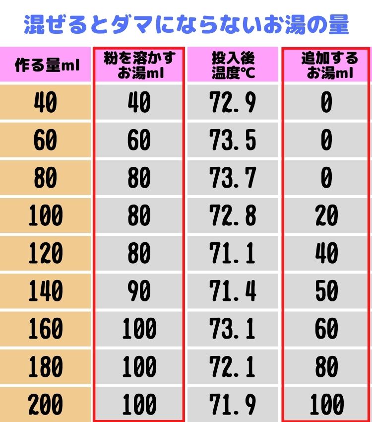 混ぜるとダマにならないお湯の量一覧