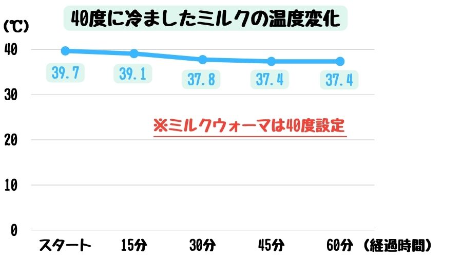 40度まで冷ましたミルクを、ミルクウォーマーを使って温める