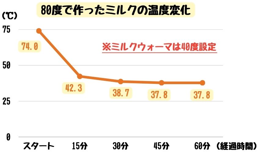 80度で作ったミルクの温度変化