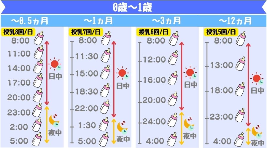 0～1歳児の授乳頻度と回数