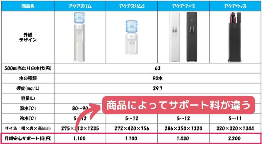 アクアクララの商品サポート料一覧